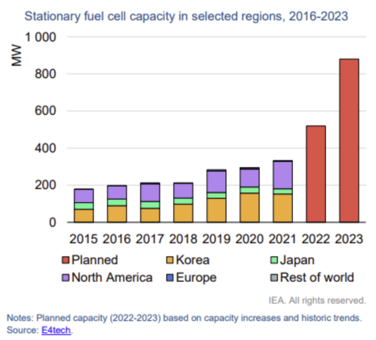 Brennstoffzellenkapazität in ausgewählten Regionen im Zeitraum 2016- 2023