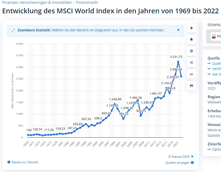 MSCI World Verlauf 1969 - 2022