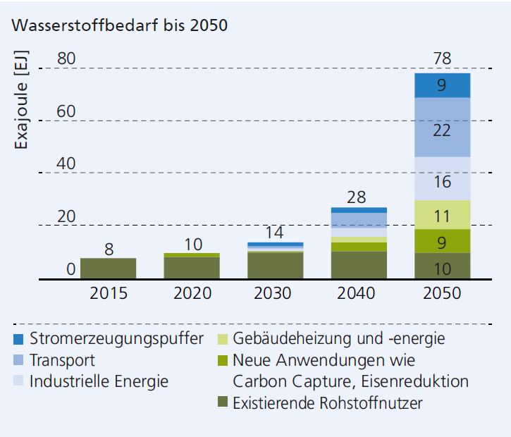 Statistik zum Wasserstoffbedarf bis 2050